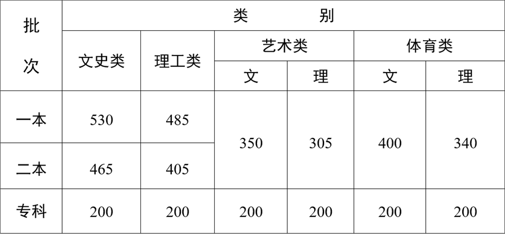 2023年云南高考各批次分数线,2023年云南高考分数线,高考批次线
