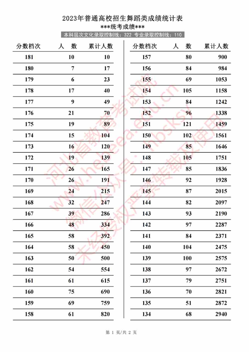 2023年河北統考信息