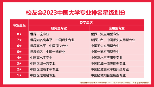 校友会2023年同济大学专业排名，14个专业评为A++，17个专业评为A+