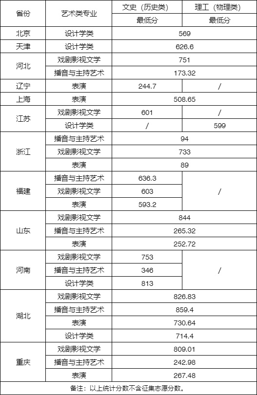 2023年武汉大学艺术类专业录取分数线