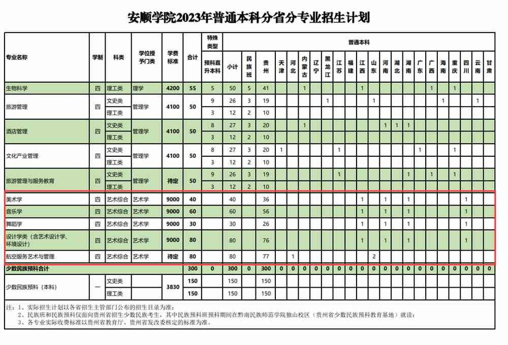 2024年安順學院藝術類招生專業有哪些