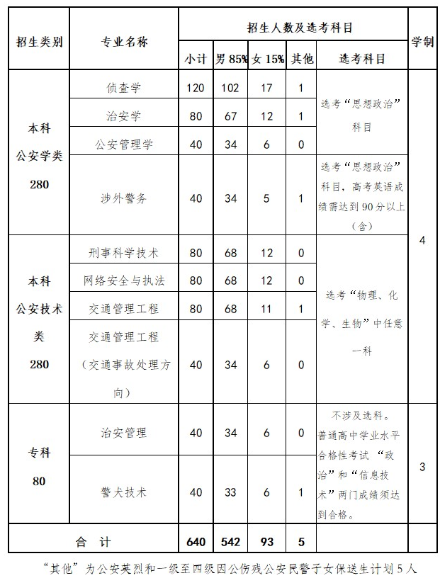 2024高考參考2023北京警察學院2023年各省各專業招生計劃彙總