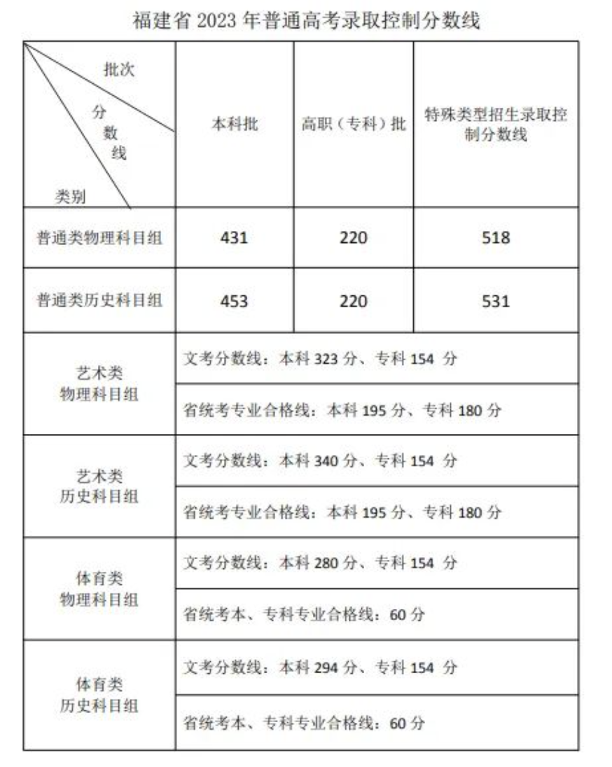 2023年福建高考各批次分数线,2023年福建高考分数线,高考批次线