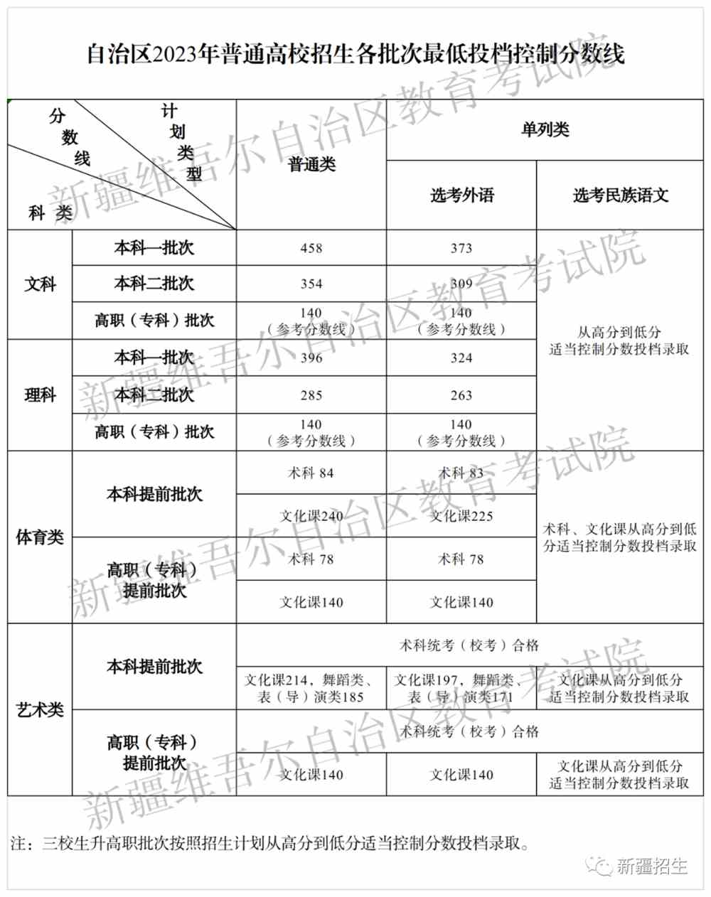 2023年新疆高考各批次分数线,2023年新疆高考分数线,高考批次线