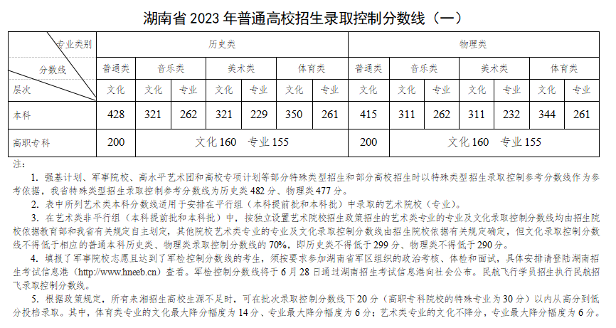 2023年湖南高考各批次分数线,2023年湖南高考分数线,高考批次线