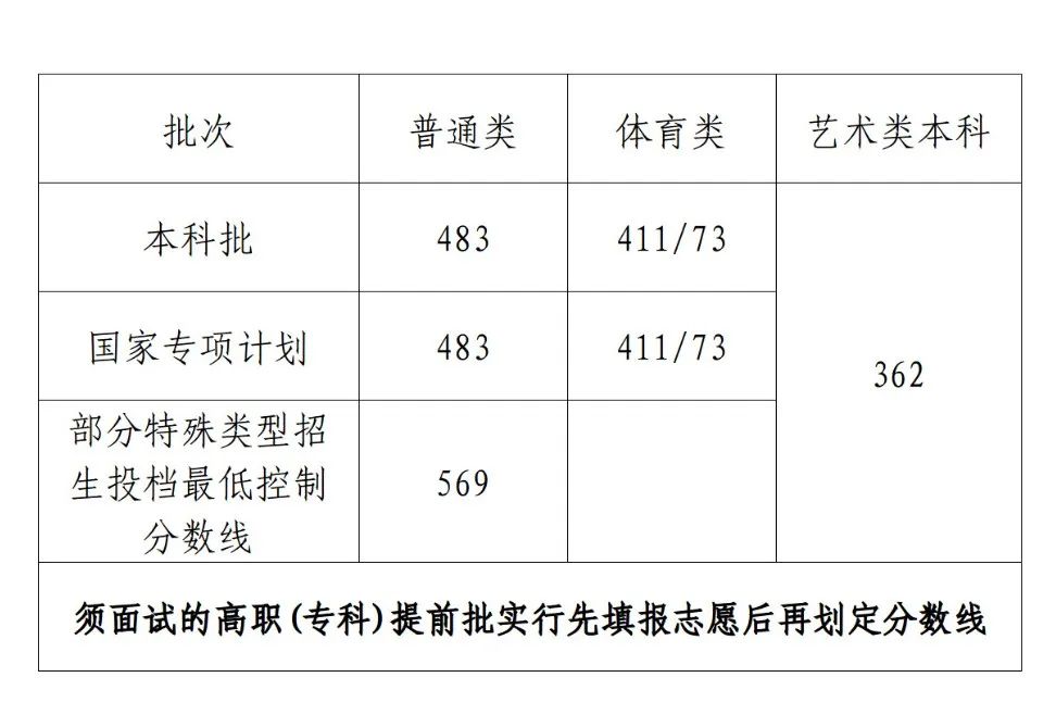2023年海南高考各批次分数线,2023年海南高考分数线,高考批次线