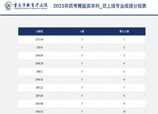 2023年重庆高考统考舞蹈类本科_双上线专业成绩分段表