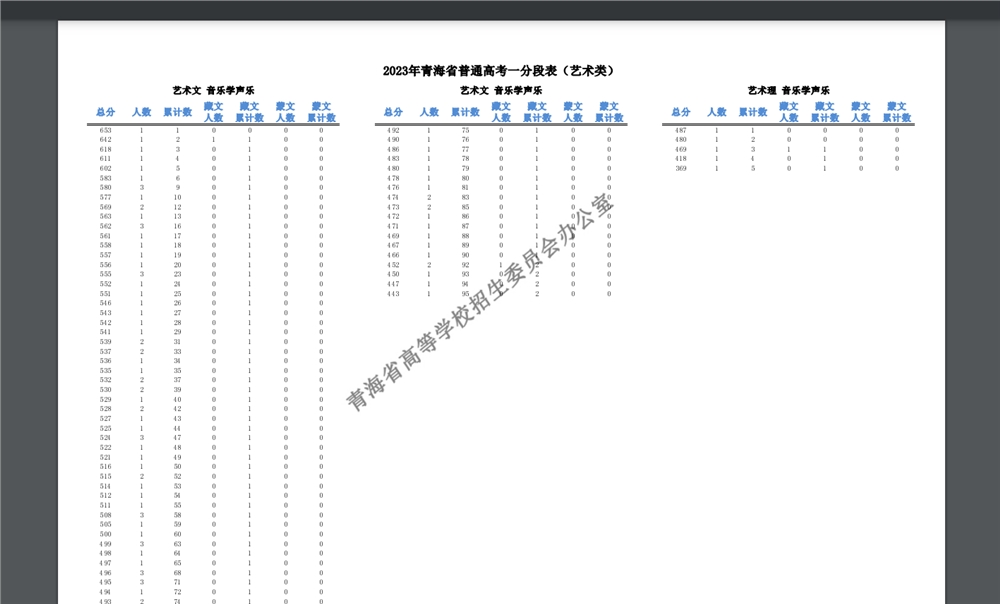 2023屆青海省美術統考成績一分一段表,2023美術一分一段表,青海美術統考成績